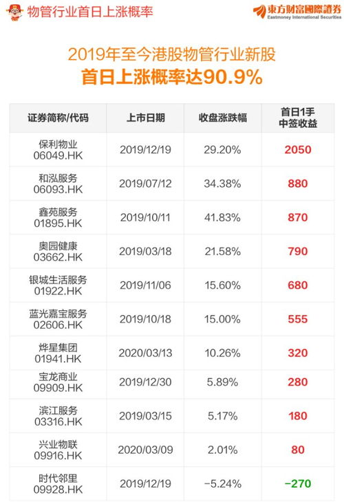 一周IPO扫描 物业新股首日上涨概率攀升极热门领域备受追捧